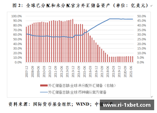 1xbet体育IMF数据显示：中国一季度人民币外汇储备稳健增长，全球外汇储备占比提升至新高 - 副本